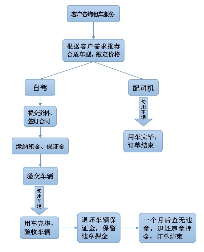 一般租车需要什么手续